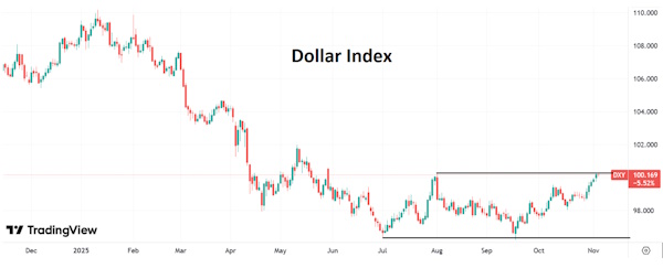 Индекс доллара продолжает двигаться вверх